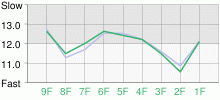 Lap Chart