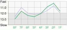 Lap Chart