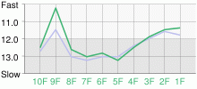 Lap Chart