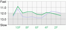 Lap Chart