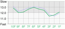 Lap Chart