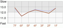 Lap Chart