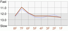 Lap Chart