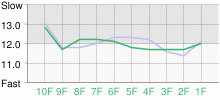 Lap Chart