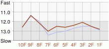 Lap Chart