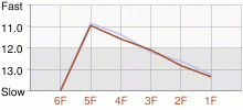 Lap Chart