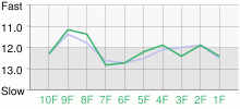 Lap Chart