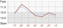 Lap Chart