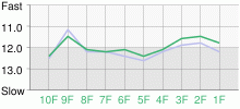 Lap Chart