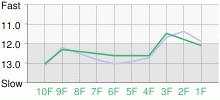 Lap Chart