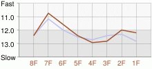 Lap Chart