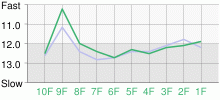 Lap Chart