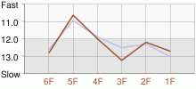 Lap Chart