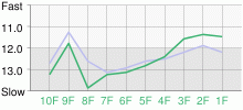 Lap Chart