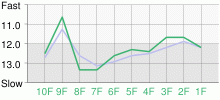 Lap Chart