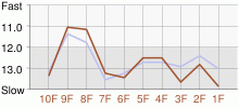 Lap Chart