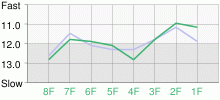 Lap Chart