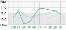 Lap Chart