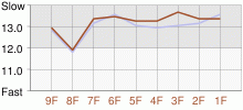 Lap Chart