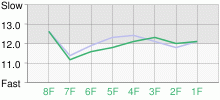 Lap Chart