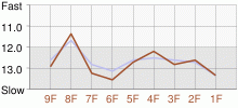 Lap Chart