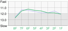 Lap Chart