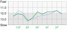 Lap Chart