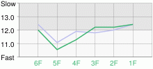 Lap Chart