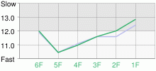 Lap Chart