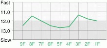 Lap Chart