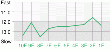 Lap Chart