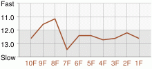 Lap Chart