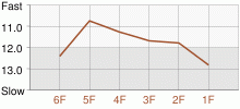 Lap Chart