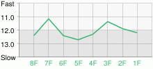 Lap Chart