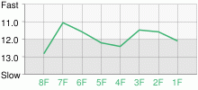 Lap Chart