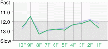 Lap Chart