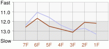 Lap Chart