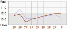 Lap Chart