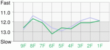 Lap Chart