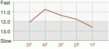 Lap Chart