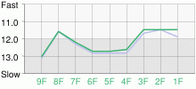 Lap Chart