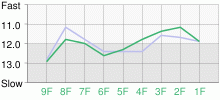 Lap Chart