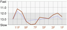 Lap Chart