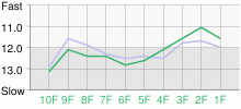 Lap Chart