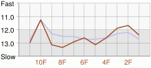 Lap Chart