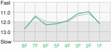 Lap Chart