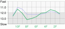 Lap Chart