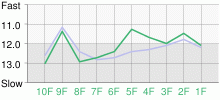 Lap Chart