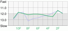 Lap Chart