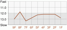 Lap Chart